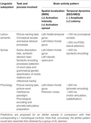 First Language Attrition: What It Is, What It Isn’t, and What It Can Be